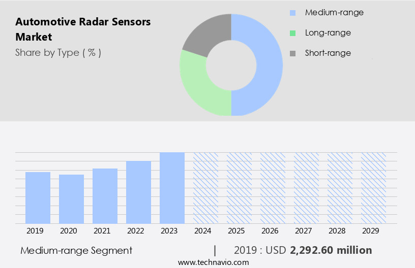 Automotive Radar Sensors Market Size