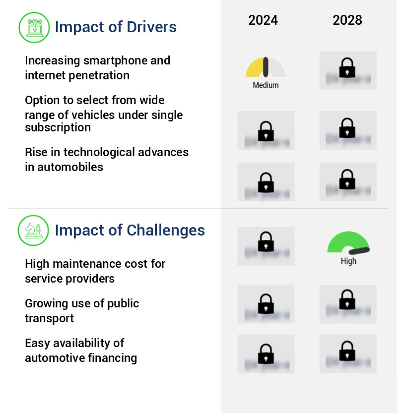 Automotive Subscription Services Market Size