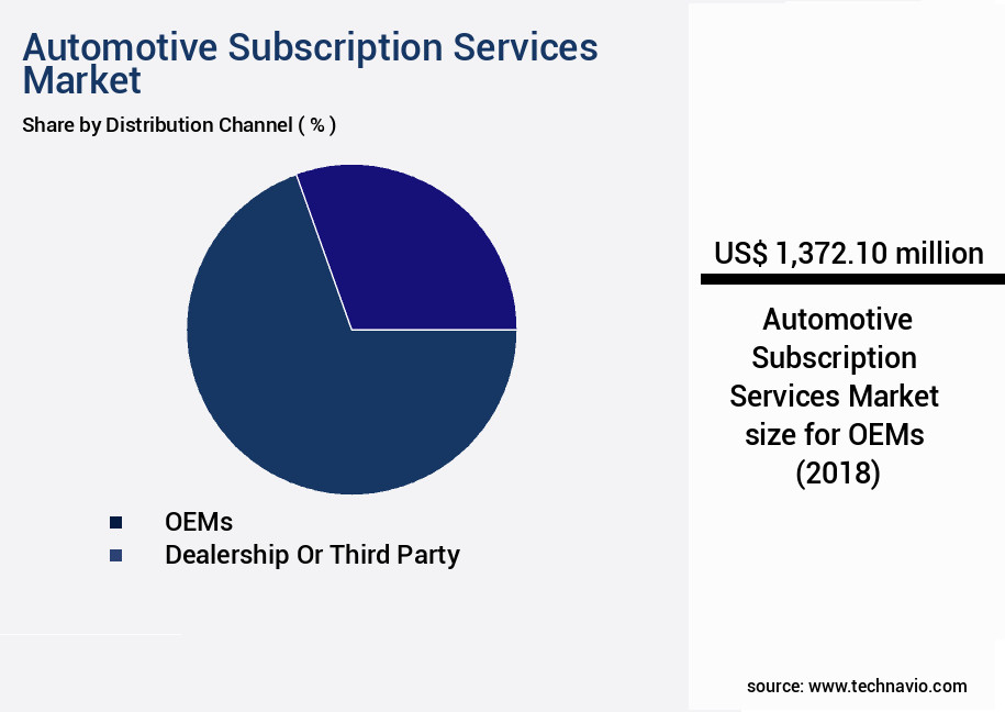 Automotive Subscription Services Market Size
