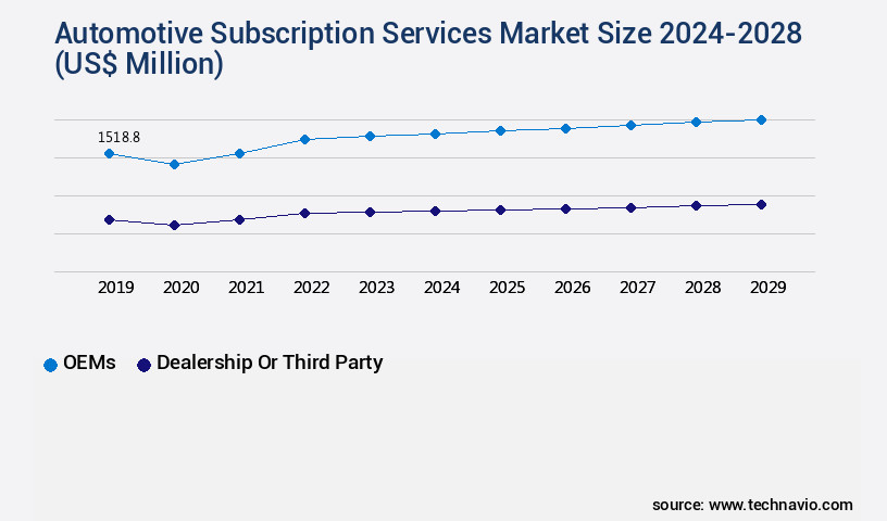 Automotive Subscription Services Market Size