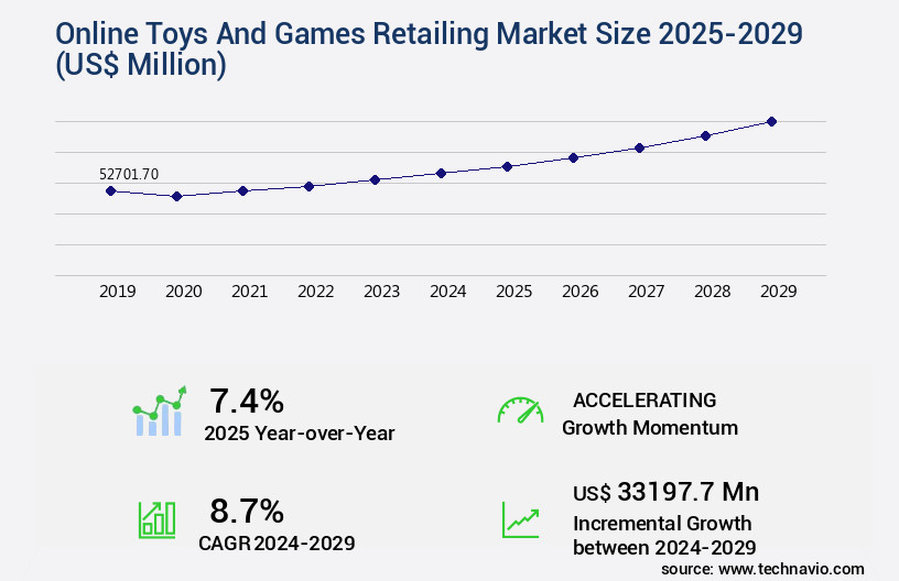 Online Toys And Games Retailing Market Size