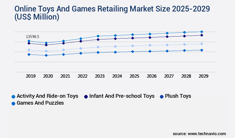 Online Toys And Games Retailing Market Size