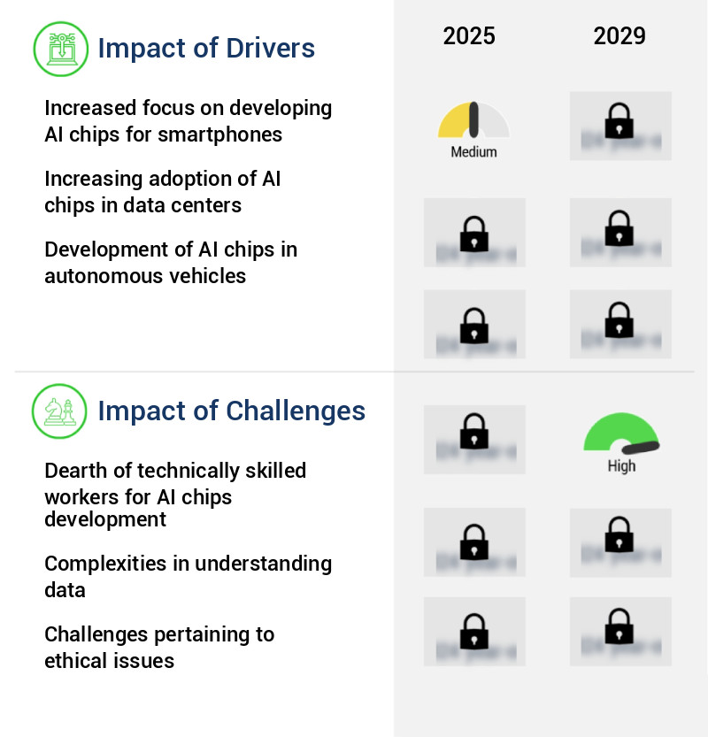 Artificial Intelligence (AI) Chips Market Size