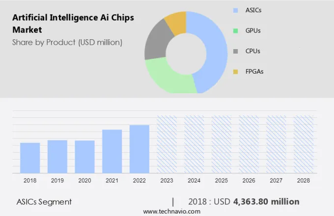Artificial Intelligence (AI) Chips Market Analysis - US, China, UK ...