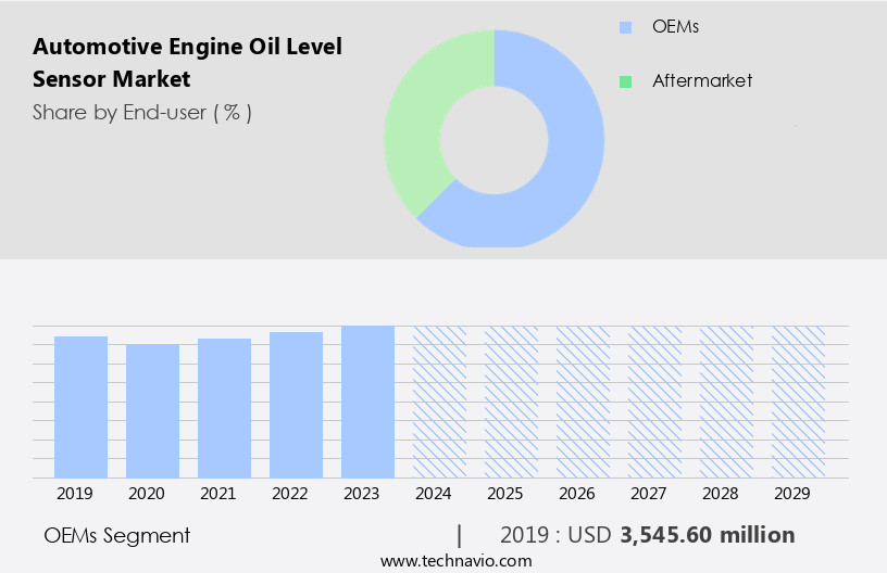 Automotive Engine Oil Level Sensor Market Size
