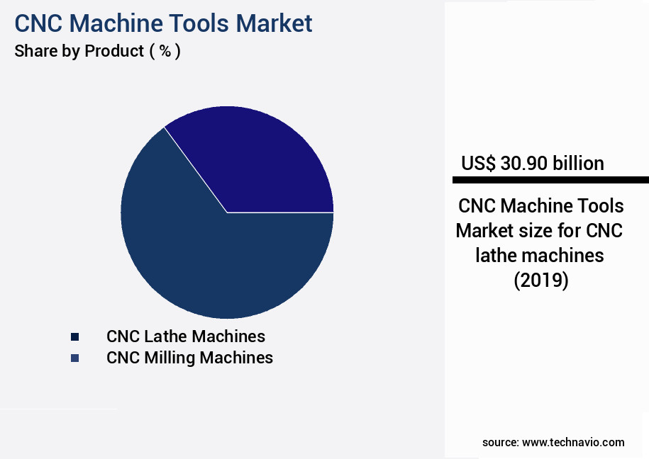 CNC Machine Tools Market Size