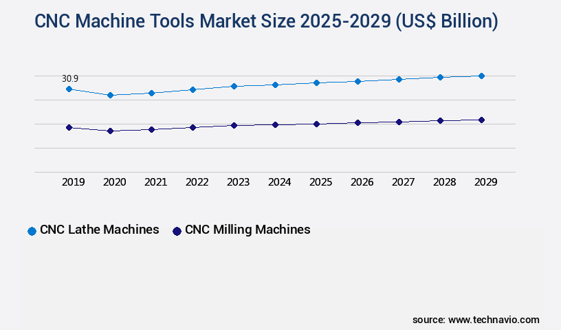 CNC Machine Tools Market Size