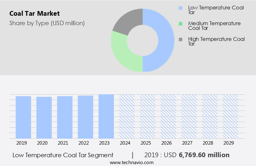 Coal Tar Market Size