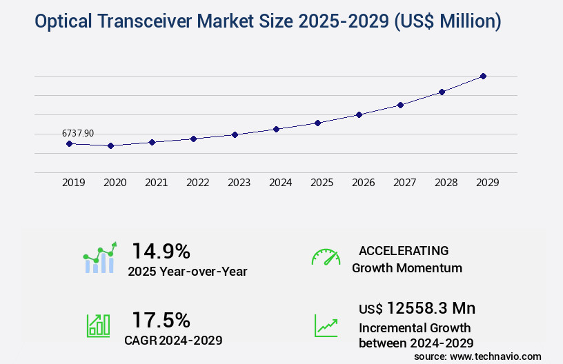 Optical Transceiver Market Size