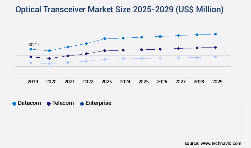 Optical Transceiver Market Size