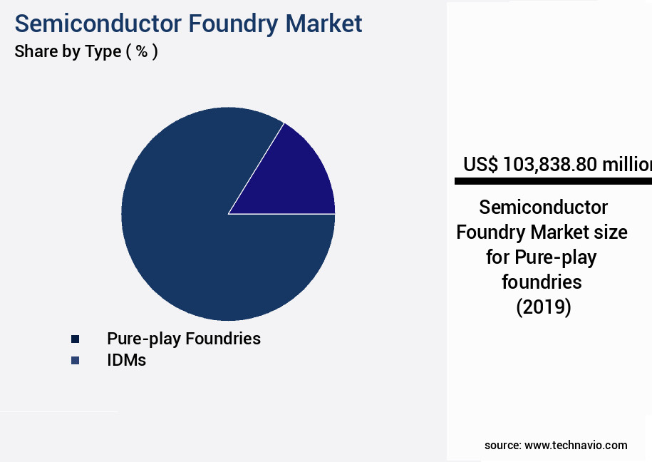 Semiconductor Foundry Market Size