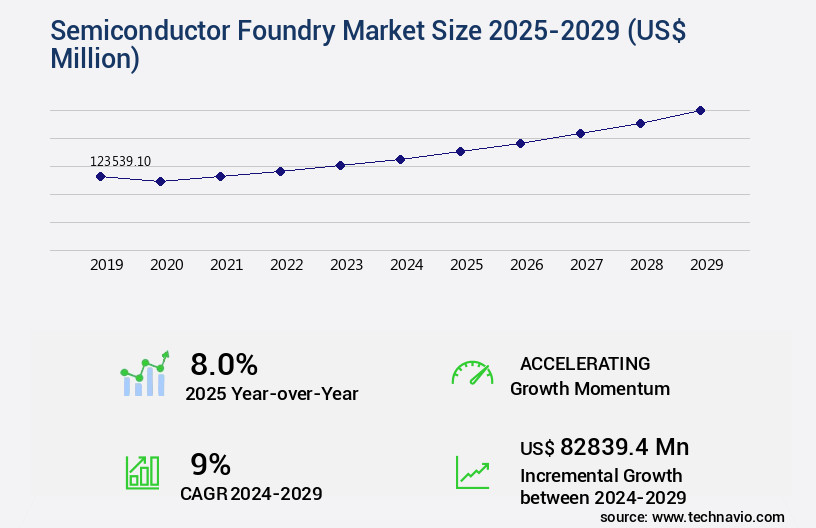 Semiconductor Foundry Market Size