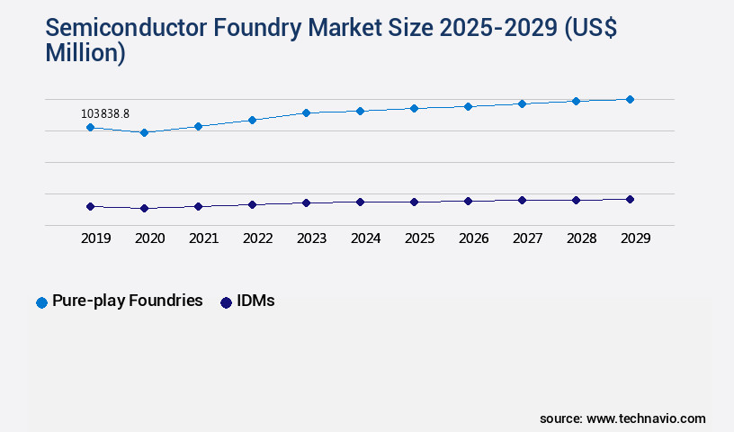Semiconductor Foundry Market Size