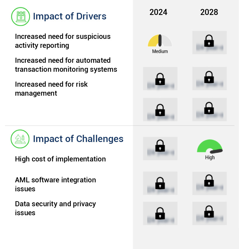 Anti-Money Laundering (AML) Software Market Size