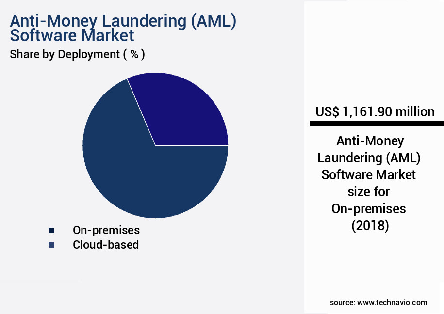 Anti-Money Laundering (AML) Software Market Size