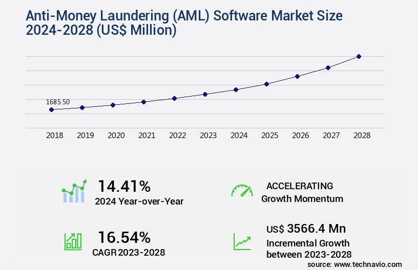 Anti-Money Laundering (AML) Software Market Size