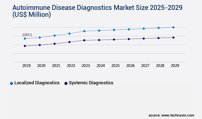 Autoimmune Disease Diagnostics Market Size