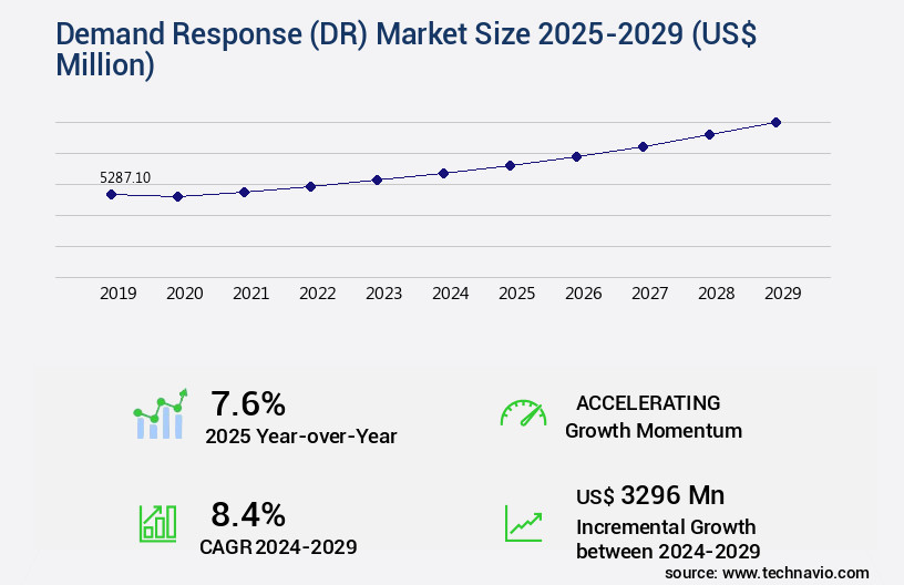 Demand Response (DR) Market Size
