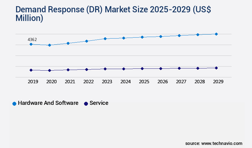 Demand Response (DR) Market Size