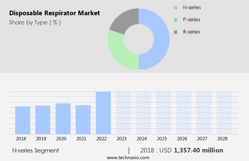 Disposable Respirator Market Size