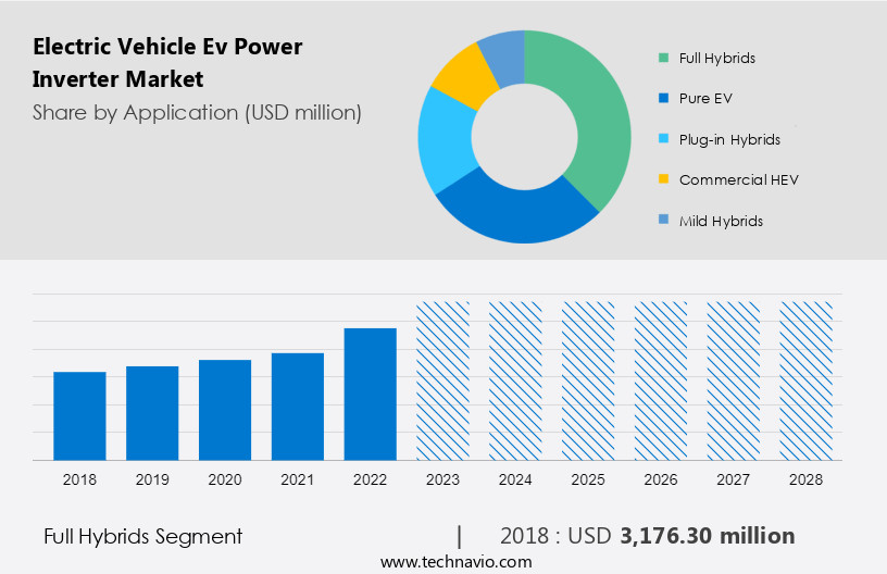 Electric Vehicle (Ev) Power Inverter Market Size