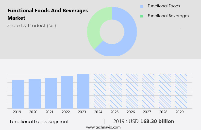 Functional Foods And Beverages Market Size