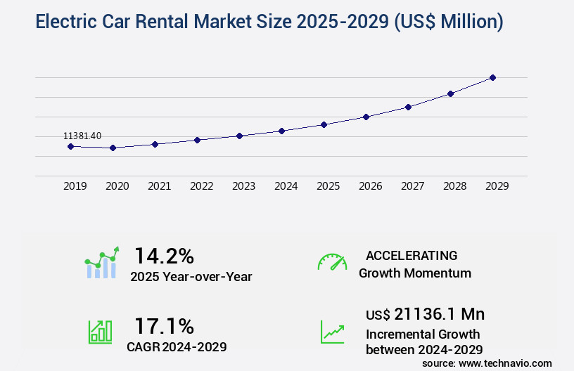 Electric Car Rental Market Size
