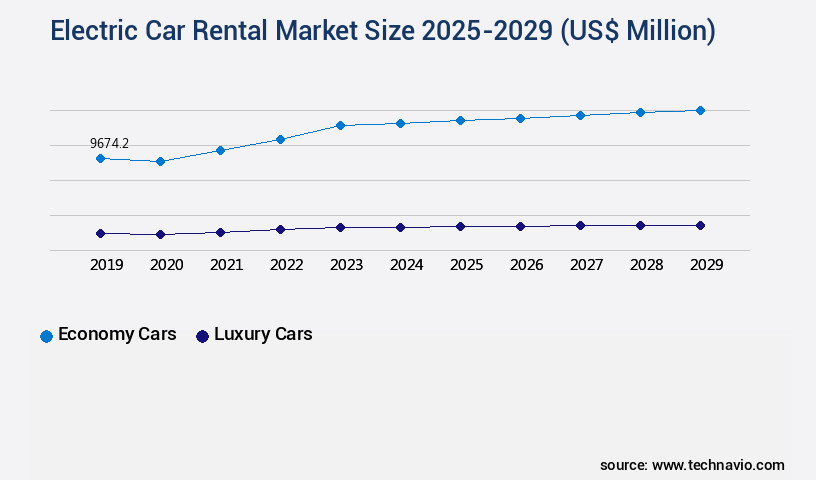 Electric Car Rental Market Size