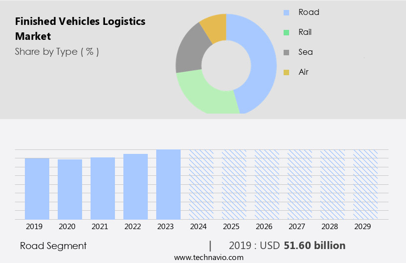 Finished Vehicles Logistics Market Size