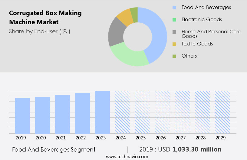 Corrugated Box Making Machine Market Size