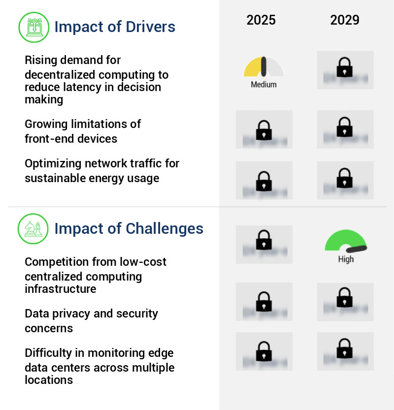 Edge Computing Market Size