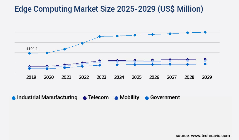 Edge Computing Market Size