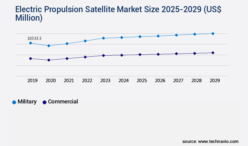 Electric Propulsion Satellite Market Size