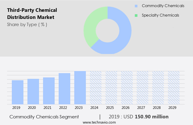 Third-Party Chemical Distribution Market Size