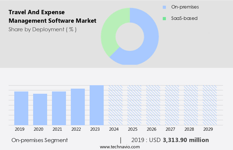 Travel And Expense Management Software Market Size
