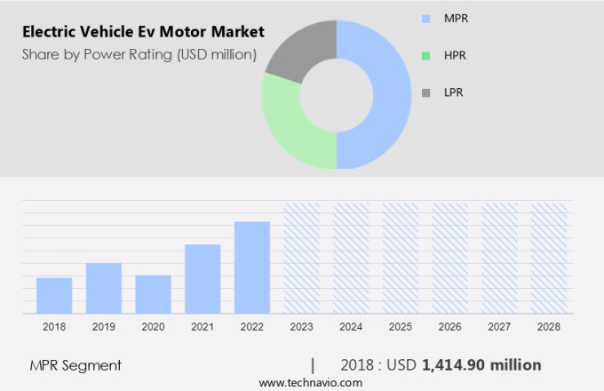 Electric Vehicle (Ev) Motor Market Size