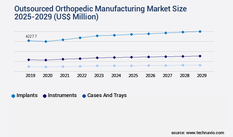 Outsourced Orthopedic Manufacturing Market Size