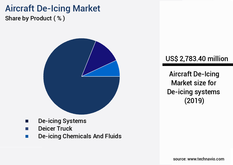 Aircraft De-Icing Market Size