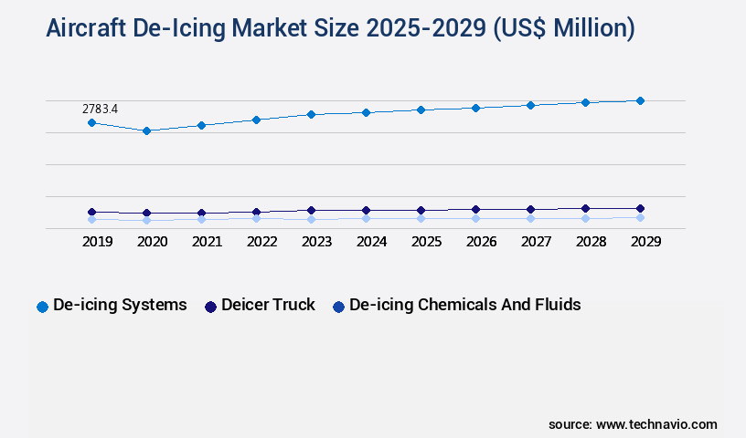Aircraft De-Icing Market Size
