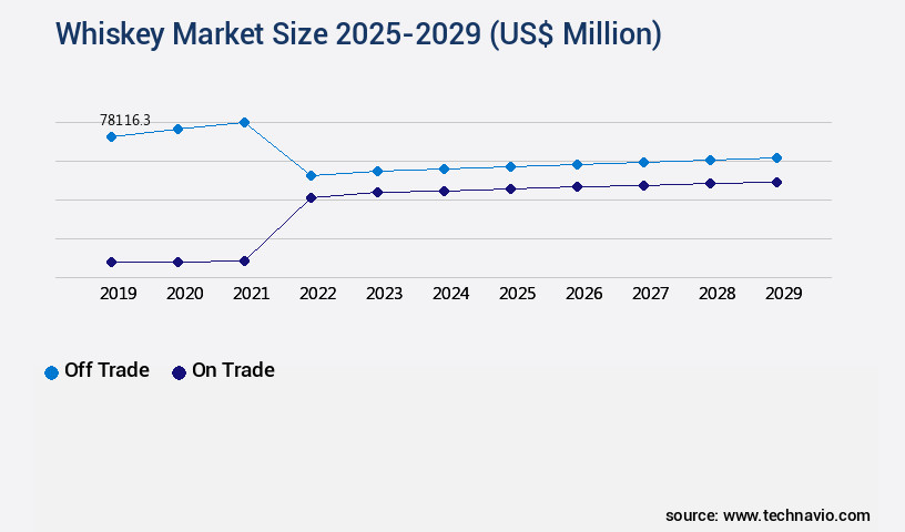 Whiskey Market Size