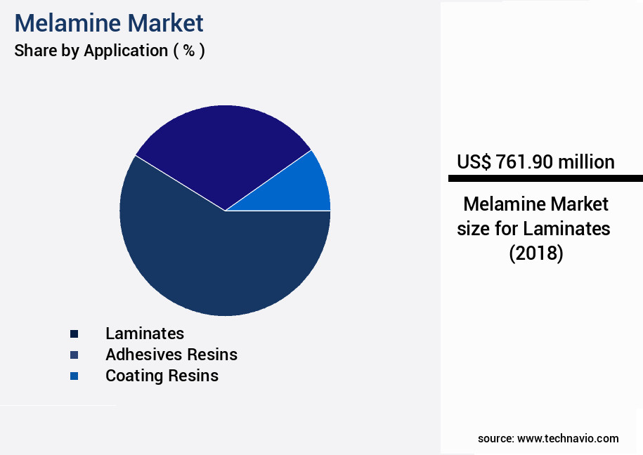 Melamine Market Size
