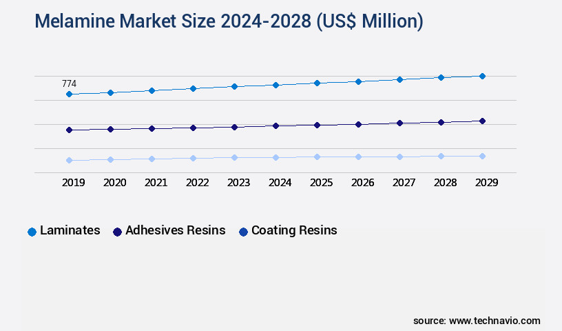 Melamine Market Size