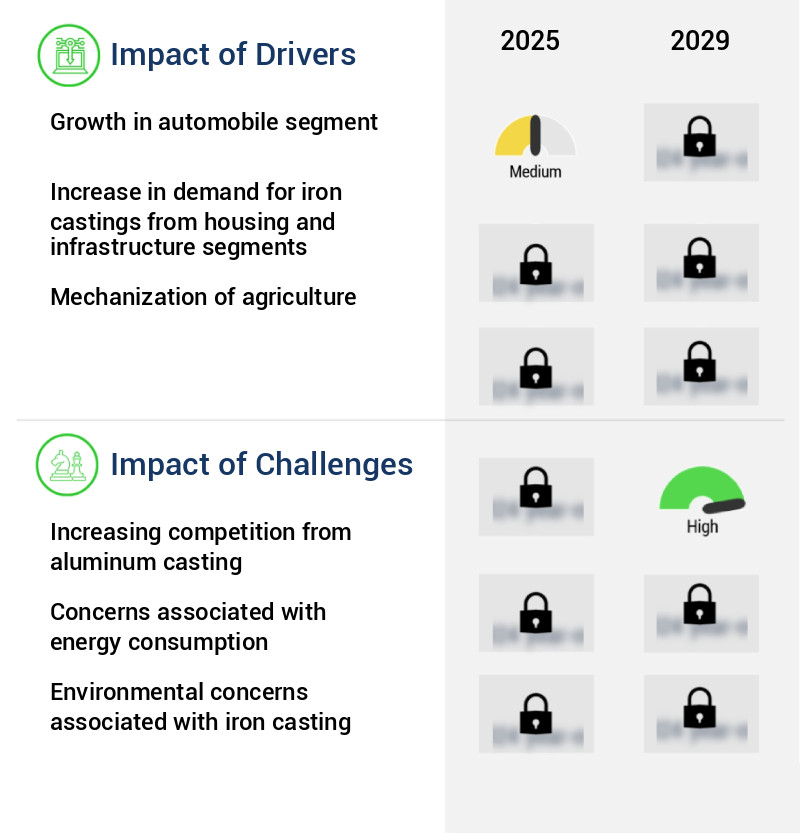 Iron Castings Market Size