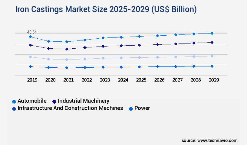 Iron Castings Market Size