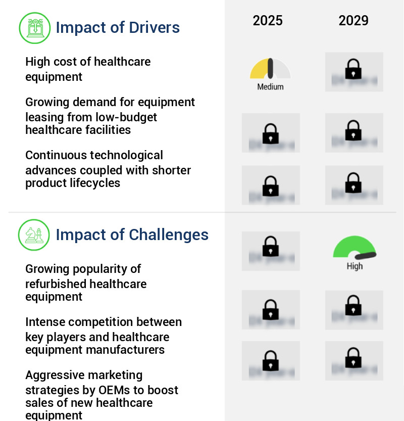 Healthcare Equipment Leasing Market Size