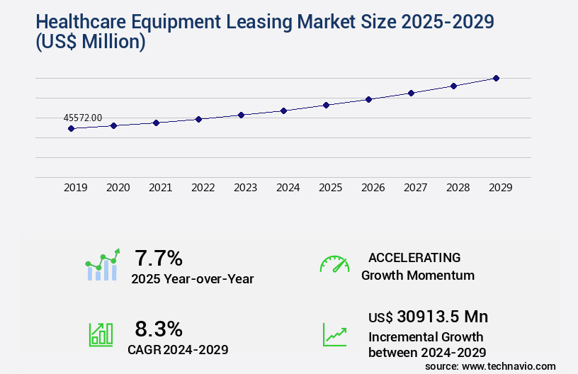 Healthcare Equipment Leasing Market Size