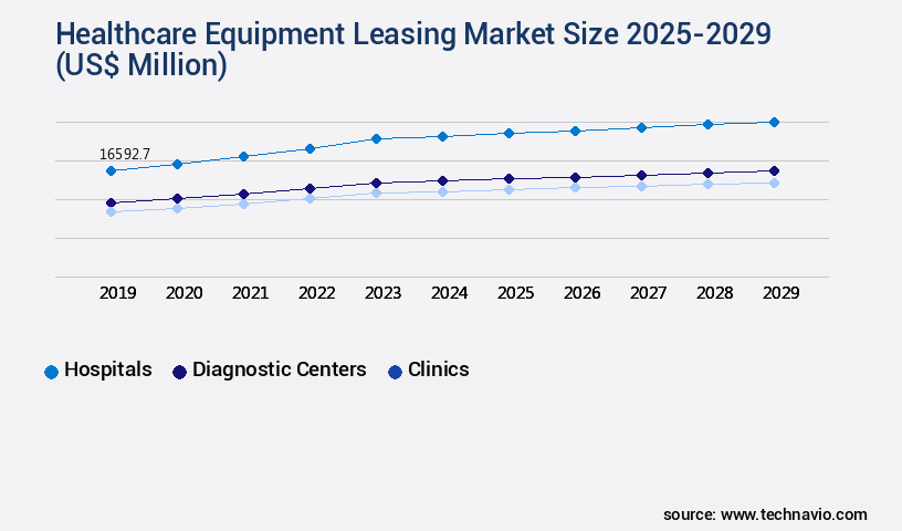 Healthcare Equipment Leasing Market Size