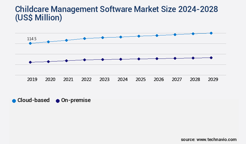 Childcare Management Software Market Size