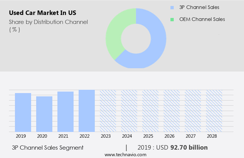 Used Car Market in US Size