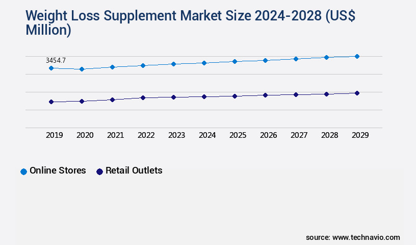 Weight Loss Supplement Market Size